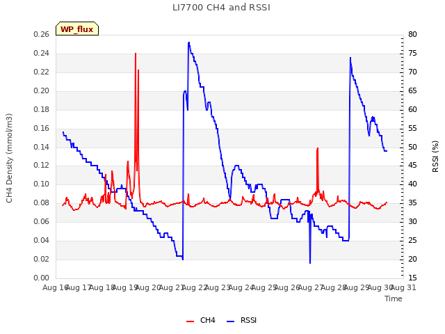 plot of LI7700 CH4 and RSSI