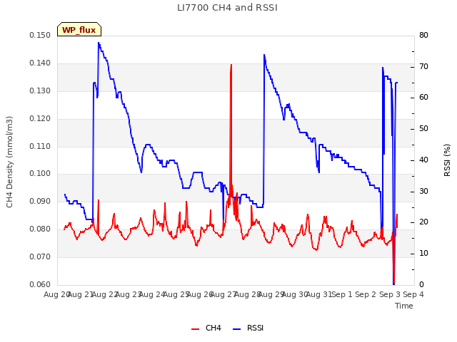 plot of LI7700 CH4 and RSSI