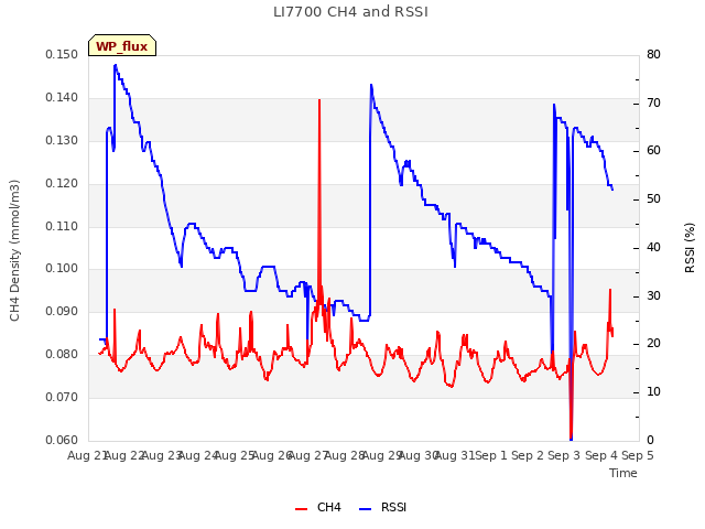 plot of LI7700 CH4 and RSSI
