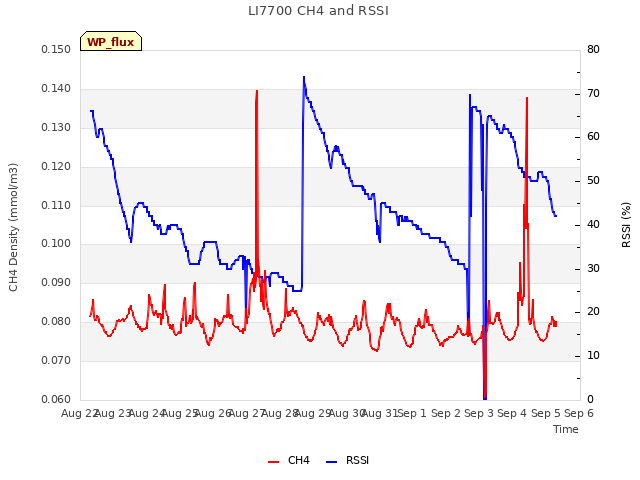 plot of LI7700 CH4 and RSSI