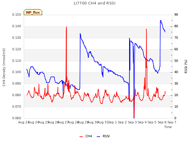 plot of LI7700 CH4 and RSSI