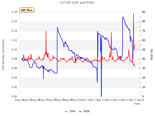 plot of LI7700 CH4 and RSSI