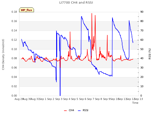 plot of LI7700 CH4 and RSSI