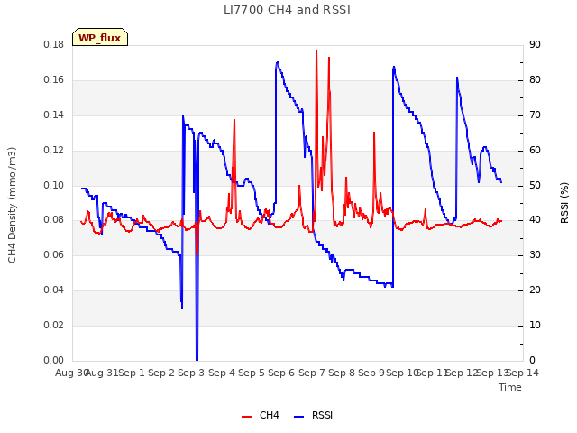 plot of LI7700 CH4 and RSSI