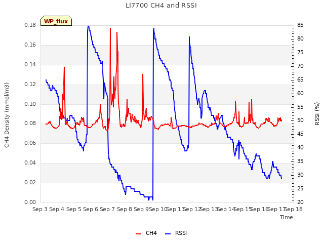 plot of LI7700 CH4 and RSSI