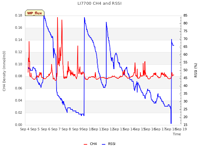 plot of LI7700 CH4 and RSSI