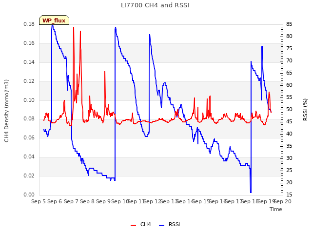 plot of LI7700 CH4 and RSSI