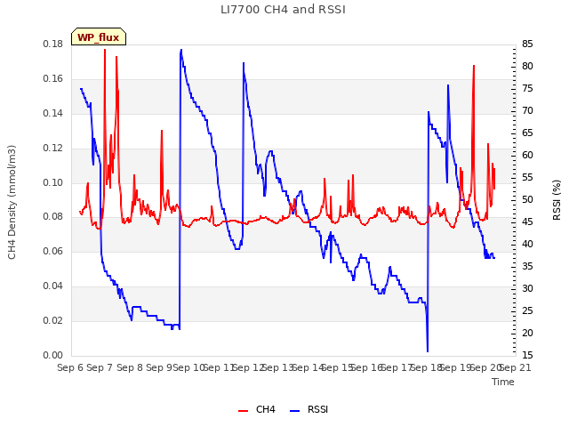 plot of LI7700 CH4 and RSSI