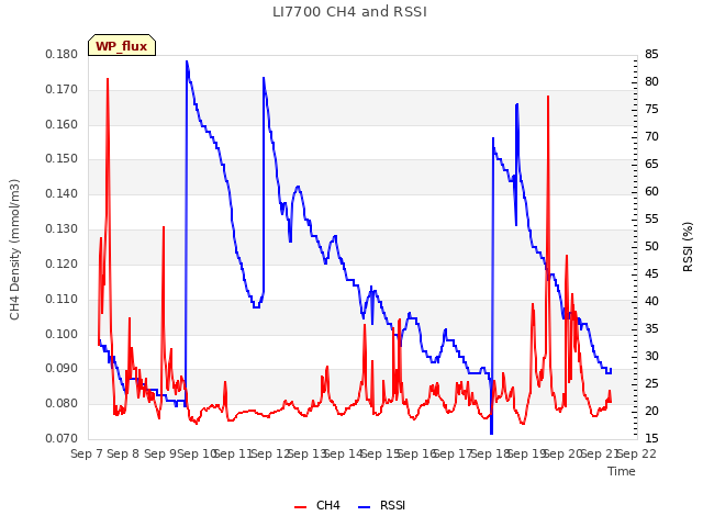 plot of LI7700 CH4 and RSSI