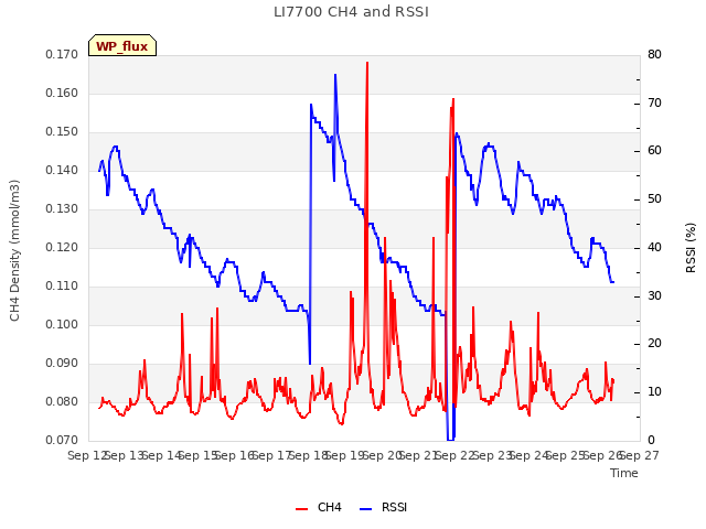 plot of LI7700 CH4 and RSSI