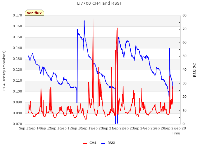 plot of LI7700 CH4 and RSSI