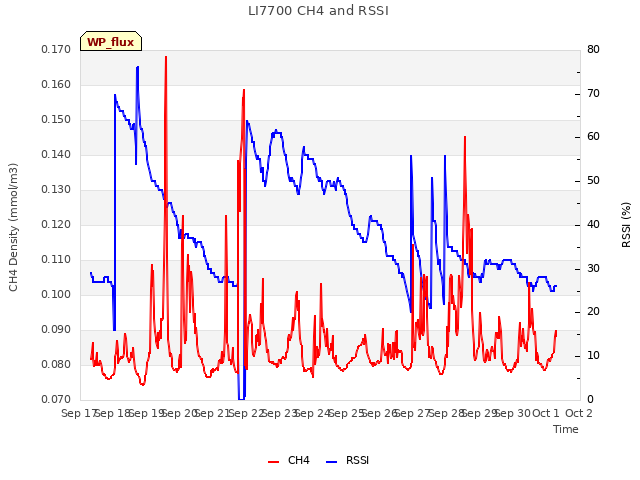 plot of LI7700 CH4 and RSSI