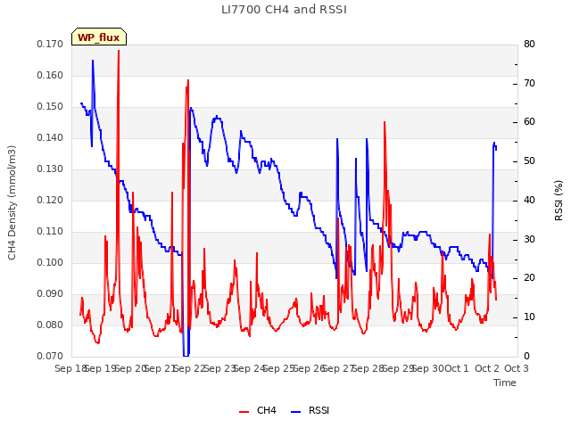 plot of LI7700 CH4 and RSSI