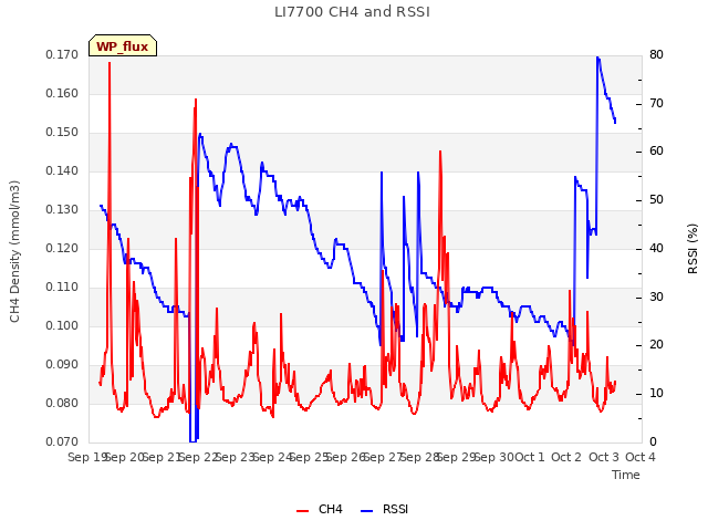 plot of LI7700 CH4 and RSSI