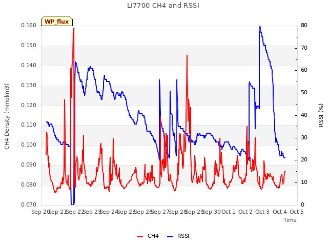 plot of LI7700 CH4 and RSSI