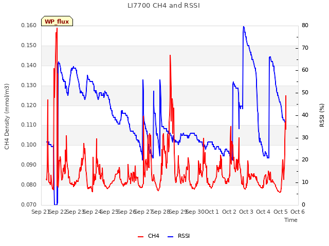 plot of LI7700 CH4 and RSSI