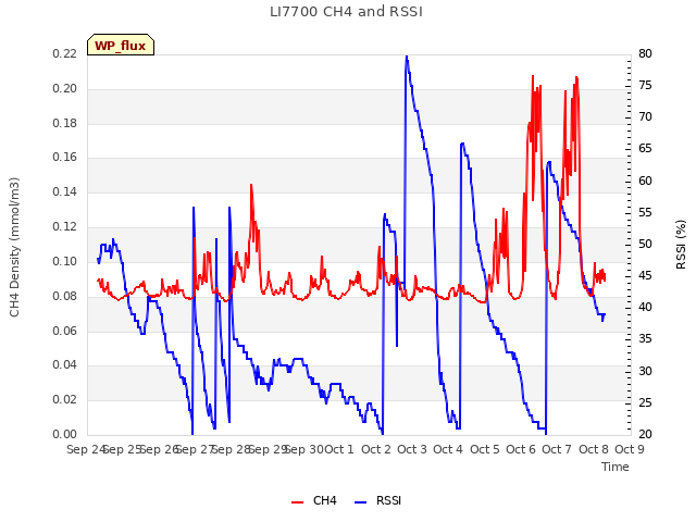 plot of LI7700 CH4 and RSSI