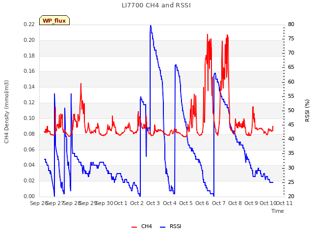 plot of LI7700 CH4 and RSSI