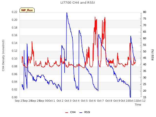 plot of LI7700 CH4 and RSSI