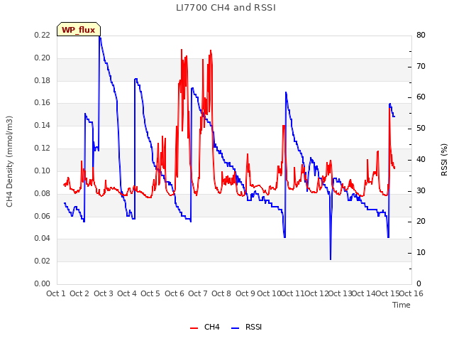 plot of LI7700 CH4 and RSSI