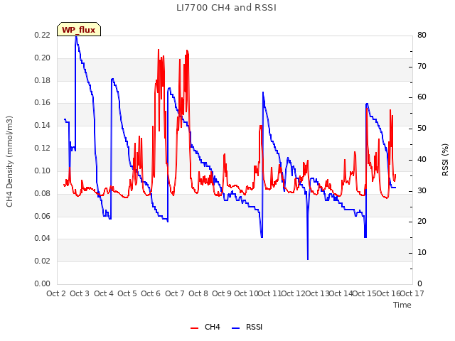plot of LI7700 CH4 and RSSI