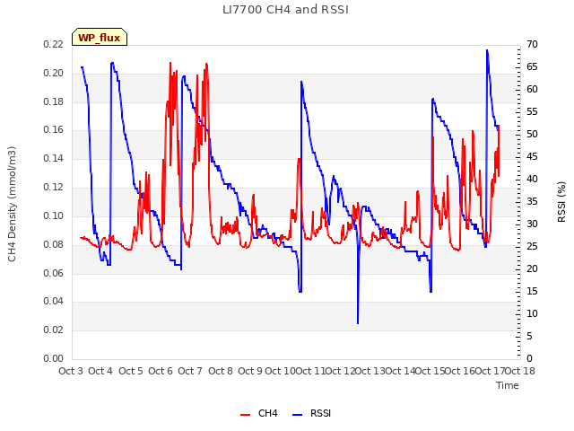 plot of LI7700 CH4 and RSSI