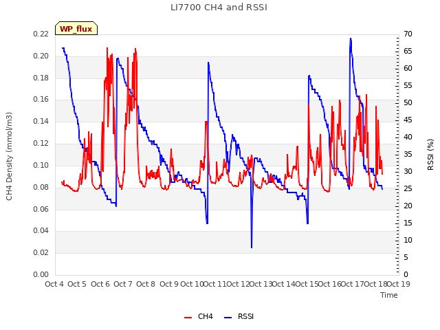 plot of LI7700 CH4 and RSSI