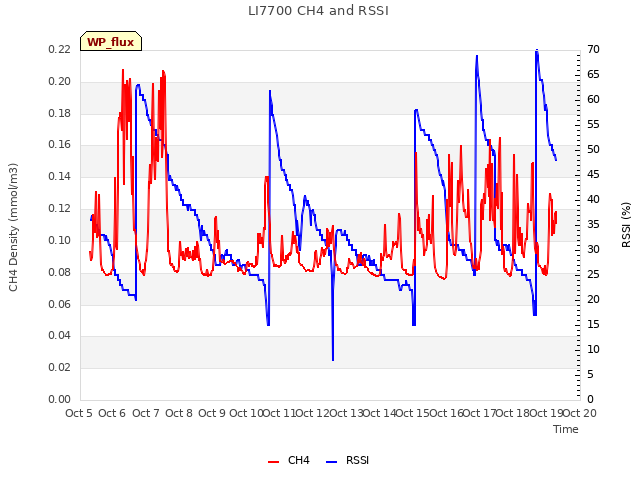 plot of LI7700 CH4 and RSSI