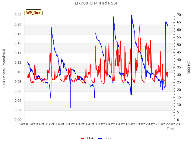 plot of LI7700 CH4 and RSSI
