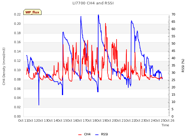 plot of LI7700 CH4 and RSSI