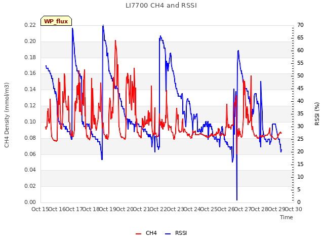 plot of LI7700 CH4 and RSSI