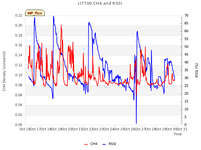plot of LI7700 CH4 and RSSI