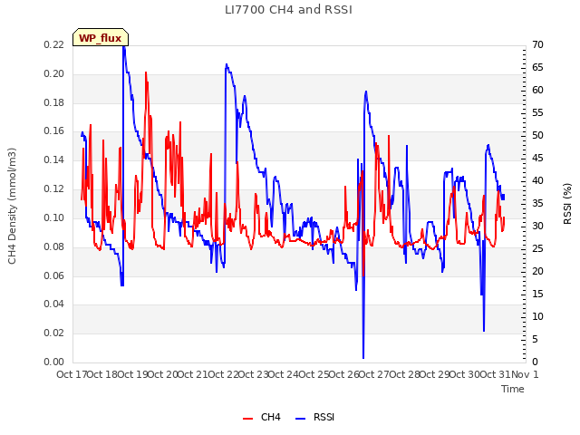 plot of LI7700 CH4 and RSSI