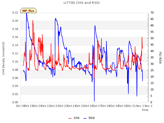 plot of LI7700 CH4 and RSSI