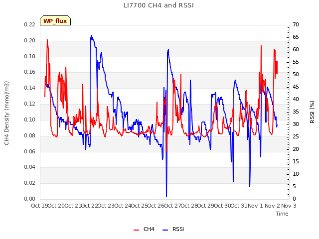 plot of LI7700 CH4 and RSSI