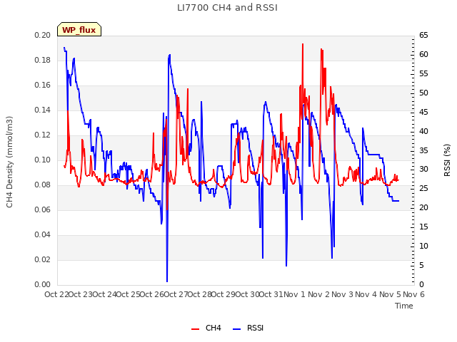 plot of LI7700 CH4 and RSSI