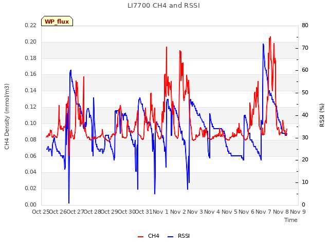 plot of LI7700 CH4 and RSSI