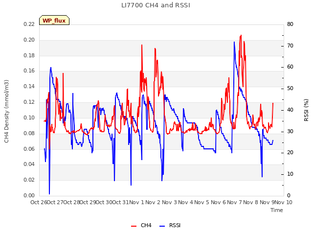 plot of LI7700 CH4 and RSSI