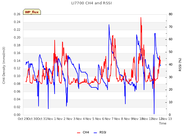 plot of LI7700 CH4 and RSSI