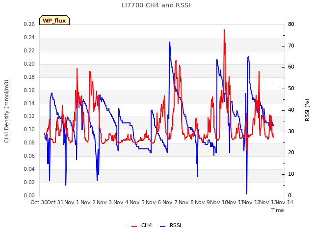 plot of LI7700 CH4 and RSSI