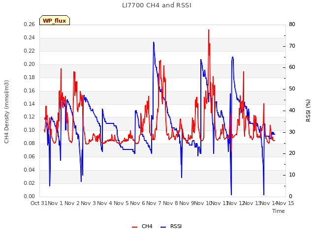 plot of LI7700 CH4 and RSSI