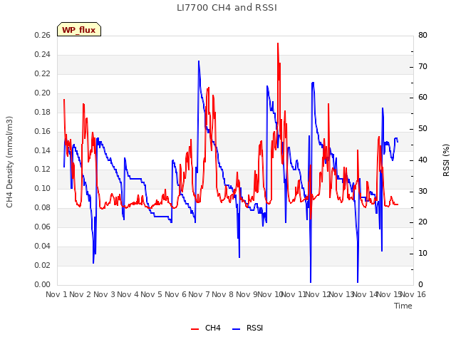 plot of LI7700 CH4 and RSSI