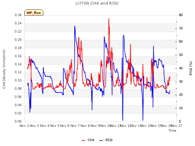 plot of LI7700 CH4 and RSSI