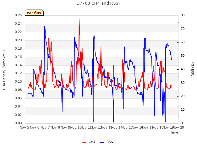 plot of LI7700 CH4 and RSSI