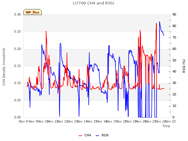 plot of LI7700 CH4 and RSSI