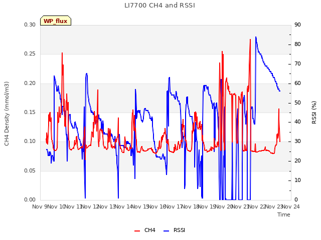 plot of LI7700 CH4 and RSSI