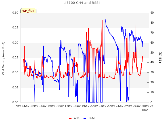 plot of LI7700 CH4 and RSSI