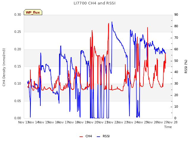 plot of LI7700 CH4 and RSSI