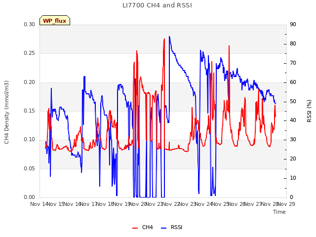 plot of LI7700 CH4 and RSSI