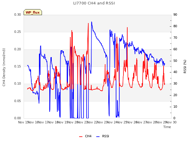 plot of LI7700 CH4 and RSSI
